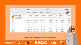 Compareaverage session duration, bounce rateby each demographic.
 