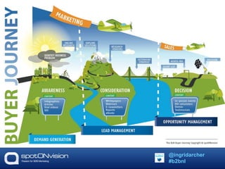 @ingridarcher 
#b2bnl 
 