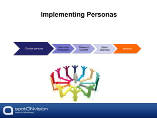 Choose persona 
Determine 
messaging 
Relevant 
Content 
Select 
channels 
Measure 
Implementing Personas 
 