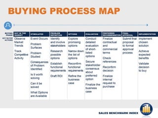 Buyer process map