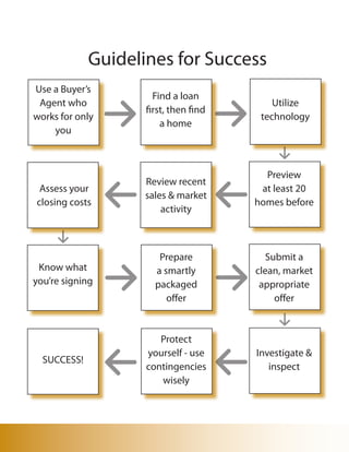 Guidelines for Success
Use a Buyer’s
                      Find a loan
 Agent who                                 Utilize
                    first, then find
works for only                          technology
                        a home
    you



                                         Preview
                    Review recent
 Assess your                            at least 20
                    sales & market
closing costs                          homes before
                        activity



                       Prepare            Submit a
 Know what            a smartly        clean, market
you’re signing        packaged          appropriate
                         offer              offer



                       Protect
                    yourself - use     Investigate &
  SUCCESS!
                    contingencies         inspect
                       wisely
 