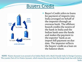Buyers Credit
                                                     Buyer’s Credit refers to loans
                                                       for payment of imports into
                                                       India arranged on behalf of
                                                       the importer through an
                                                       overseas bank. The offshore
                                                       branch credits the nostro of
                                                       the bank in India and the
                                                       Indian bank uses the funds
                                                       and makes the payment to
                                                       the exporter’ bank as an
                                                       import bill payment on due
                                                       date. The importer reflects
                                                       the buyers’ credit as a loan on
                                                       the balance sheet.

 NOTE- Nostro Account is an account of an Indian Bank with a Bank Outside India In foreign Currency.
The counter Part of It is Vostro Account, which means the account that the foreign bank has with Indian
                                                                                                  bank.
 