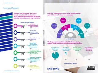 Summary of Research
Android Mobile Security for Enterprise
Infographic Summary
Ability to encrypt data at rest and in
transit, secure mobile boot and two-
factor authentication identified as biggest
potential Android security improvements
In 55% of organisations, over half of employees use
Android devices for business purposes
Most organisations utilise default Android security
options rather than third party applications or services
Android Usage
Default Security Options
Desired Security Features
Default Android
OS Security
Features
Third Party
Security Software
Application
External, Hosted
Mobile Security
Service
Device Hardware
Embedded
Security Tool
93% 4% 2% 1%
On Device
Application and
Data Encryption
70%
Application
Specific Virtual
Private Networks
46%
Secure Mobile Boot
Capabilities
44%
Single Sign-
On/Biometric/
Smart Card User
Authentication
40%
On Device Virtual
Container to Separate
Personal from
Business Profile
36%
Integration with MDM
Platforms Already
Deployed Within the
Organisation
35%
Government
Agency Validation
of Security Solution
29%
17%
28% 36%
19%
Up to 25%
26-50% 51-75%
Over 75%
Home
Infographic Summary
Introduction
Business Android Usage
Security Concern
Current Android Security
Desired Security Features
Mobile Applications
Government Security
Security Confidence
Secure Handsets
Conclusion
 