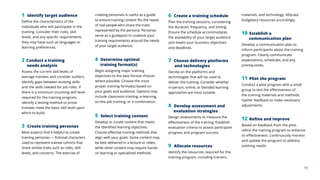 19
3 Create training personas
Most experts find it helpful to create
training personas — fictional characters
used to represent trainee cohorts that
share similar traits such as roles, skill
levels, and concerns. The exercise of
2 Conduct a training
needs analysis
Assess the current skill levels of
average trainees and consider outliers.
Identify gaps between existing skills
and the skills needed for job roles. If
there is a minimum incoming skill level
required for the training program,
identify a testing method to prove
trainees meet the basic skill level upon
which to build.
4 Determine optimal
training format(s)
Begin assigning major training
objectives to the best format choices
where possible. Choose the most
proper training format(s) based on
your goals and audience. Options may
include classroom training, e-learning,
on-the-job training, or a combination.
5 Select training content
Develop or curate content that meets
the identified learning objectives.
Choose effective training methods that
align with your goals. Some content may
be best delivered in a lecture or video,
while other content may require hands-
on learning or specialized methods.
6 Create a training schedule
Plan the training sessions, considering
the duration, frequency, and timing.
Ensure the schedule accommodates
the availability of your target audience
and meets your business objectives
and deadlines.
7 Choose delivery platforms
and technologies
Decide on the platforms and
technologies that will be used to
deliver the training. Consider whether
in-person, online, or blended learning
approaches are most suitable.
8 Develop assessment and
evaluation strategies
Design assessments to measure the
effectiveness of the training. Establish
evaluation criteria to assess participant
progress and program success.
1 Identify target audience
Define the characteristics of the
individuals who will participate in the
training. Consider their roles, skill
levels, and any specific requirements
they may have such as languages or
learning preferences.
9 Allocate resources
Identify the resources required for the
training program, including trainers,
10 Establish a
communication plan
Develop a communication plan to
inform participants about the training
program. Clearly communicate
expectations, schedules, and any
prerequisites.
11 Pilot the program
Conduct a pilot program with a small
group to test the effectiveness of
the training materials and methods.
Gather feedback to make necessary
adjustments.
creating personals is useful as a guide
to ensure training content fits the needs
of real people who share the traits
represented by the persona. Personas
serve as a guidepost to coalesce your
training requirements around the needs
of your target audience.
12 Refine and improve
Based on feedback from the pilot,
refine the training program to enhance
its effectiveness. Continuously monitor
and update the program to address
evolving needs.
materials, and technology. Allocate
budgetary resources accordingly.
 