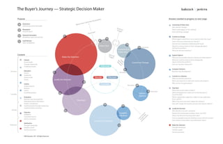 The Buyer’s Journey — Strategic Decision Maker

           Purpose                                                                                             em                                                                                         Answers needed to progress to next stage
                                                                                                         cosyst
                                                                                                ustomer E
                                                                                          Into C
           A    Awareness
                                                                                     Move                                                                                                                    Loosening of Status Quo
                Advertising and social media
                                                                                                                                                                                                             Why should I change?
                                                                                                                                           Exte
                                                                                                                                                r
           R    Reputation                                                                                                                 Triggnal                                                          What could happen if I do nothing?
                Social & search                                                                                                                   er
                                                                                                        ase                                                                                                  How will things change?
                                                                                                  Purch
           D    Demand Generation
                Marketing: early, mid and late                           L                                                                                                                                   Commit to Change
                                                                                                                            A                                                                                What triggers would force me to need to solve this issue?
            L   Lead Nurture                                                                                     R                                                                                           How is the issue impacting my industry?
                Sales enablement
                                                                                                                                                                                                             How are my competitors addressing the issue?
                                                                                                                 Status Quo                                 D
                                                                                                                                                                                                             What do I need to know to think strategically about
                                                                                                                                                                            D   Education                    solving the problem?
                                                                                                                                            Loosening of                                                     What are the best practices?
                                                                                                                                            Status Quo
           Content                                                                                                              Inter                                                                        Explore Options
                                                                       Make the Selection                                       Triggnal
                                                                                                                                      er                                                                     What are the possible solutions, options and alternatives?
                  Interest                                                                                                                  Bu Va                                                            What do I need to know to think strategically
                  Social media                                                                                                             Re sin lid                                                        about solving the problem?
                                                                                                                                             as es               Commit to Change
                  Thought leadership                                                                                                           on s                                                          How are my peers doing this?
                  Traditional media                                                                                  Advocate
                                                                                                                                                        R                                                    Compare Solutions
Discover          Education                                                                                                                                                                                  Business case development
                  Search                                     L                                                                                Education
                  Outbound
                                                                                                                                                                                                             Commit to a Solution
                  Social media                                                                              Decide              Discover                                                                     What are the best practices?
                  Events                                     Justify the Decision
                                                                                                                                                                                                             Who's got expertise to add most value to the project?
                                                                                             R                                                                                                               Who are the thought leaders?
                  Criteria                                                                                           Consider
                  Analyst reports
                                                                                                                                                            Education   R
                  Reviews                                                                                                                                                                                    Step Back
                  Search                                                                                                                                                                                     What risks would make me falter?
                                                                                                                                                                                         D    Education
                  Email/Newsletters                                D                                                                                                        Explore                          Whose disagreement could cost me the decision to
Consider                                                                                                                                                                                                     move forward?
                                                                                                                                                                            Options
                  Evaluation                                                                                                                                                                                 Which stakeholders objectives might not get addressed
                  Business case development                                                                                                                                                                  by an option?
                                                                                      Step Back                                                                                                              What if my end-users won't adopt the solution?
                  Detailed product information
                  Vendor comparisons                                                                                                                                                                         How will I realign the business process the solution a ects?
                                                                                                                        R
                  Implementation thought leadership                                                                                                R
                  Implementation scenarios                                                                                                                                                                   Justify the Decision
  Decide
                                                                         D                                                                                                                                   Why should I trust your company?
                  Selection                                                                                                                   Compare                                  e                     Beyond the initial project budget, what's the TCO?
                  Validation                                                                                                                                                         nc e
                                                                                                                                              Solutions                         c ha th ion                  What's the ROI and how long will it take?
                  Customer how-to                                                                                                                                             st in at
                  Service assurance                                                                                                                                         La to jo vers                    How are people/companies nding success with this choice?
                                                                                                                                                                                   n                         How will this choice a ect my professional status?
                                                                                                            Commit to a Solution                                                co
                  Satisfaction
Advocate          Thought leadership                                                                                                         D                                                               Make the Selection
                  Solution upsell                                                                                                                                                                            Thought leadership
                  Service assurance                                                                                                                                                                          Solution upsell
                                                                                                                                                                                                             Service assurance

                 ©BNJ Research, 2011. All Rights Reserved.
 