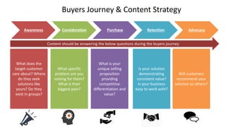Buyers Journey & Content Strategy
Awareness Consideration Purchase Retention Advocacy
What does the
target customer
care about? Where
do they seek
solutions like
yours? Do they
exist in groups?
What specific
problem are you
solving for them?
What is their
biggest pain?
What is your
unique selling
proposition
providing
competitive
differentiation and
value?
Is your solution
demonstrating
consistent value?
Is your business
easy to work with?
Will customers
recommend your
solution to others?
Content should be answering the below questions during the buyers journey
 