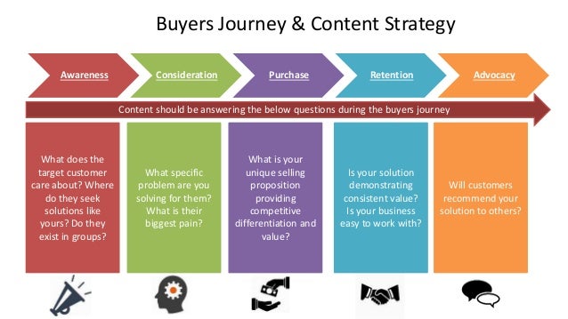 buyers journey and content strategy 1 638