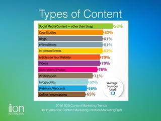 2016 B2B Content Marketing Trends 
North America: Content Marketing Institute/MarketingProfs
Types of Content
 
