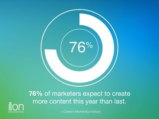 76% of marketers expect to create 
more content this year than last.
76%
~ Content Marketing Institute
 