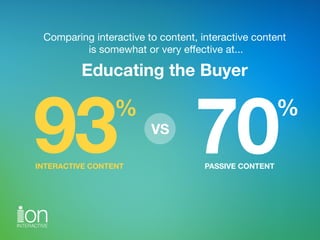 Comparing interactive to content, interactive content 
is somewhat or very eﬀective at...
Educating the Buyer
70%
INTERACT...