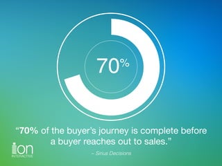 “70% of the buyer’s journey is complete before  
a buyer reaches out to sales.”
~ Sirius Decisions
70%
 