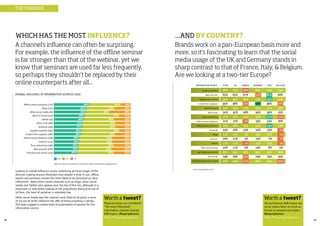 18 19
Looking at overall influence scores combining all three stages of the
decision making process illustrates that despite a drop in use, offline
events and seminars remain the most likely to be perceived as ‘very
influential’. New online media channels such as blogs, other social
media and Twitter also appear near the top of this list, although it is
important to note when looking at the proportions giving 9-10 out of
10 here, the level of variation is relatively low.
Other social media was the channel most likely to be given a score
of 1-6 out of 10 for influence (by 28% of those providing a rating).
This does suggest a certain level of polarisation of opinion for this
information source.
Base: All using each channel in at least one stage of the decision making process
9-10 7-8 1-6
Supplier websites (656)
Web searches (628)
Industry press (print) (216)
E-mails from suppliers (386)
Word of mouth (320)
Direct mail (299)
Press advertising (256)
Online events/webinars (206)
Offline events/seminars (176)
Facebook (249)
Blogs (152)
Linked In (112)
Twitter (93)
Other social media (95)
WHICH HAS THE MOST INFLUENCE?
A channel’s influence can often be surprising.
For example, the influence of the offline seminar
is far stronger than that of the webinar, yet we
know that seminars are used far less frequently,
so perhaps they shouldn’t be replaced by their
online counterparts after all...
THE FINDINGS
INFORMATION SOURCE GERMANY
66%
53%
33%
58%
28%
35%
30%
25%
19%
22%
20%
15%
15%
13%
ITALY
70%
81%
54%
46%
37%
35%
37%
13%
29%
13%
16%
7%
14%
8%
BELGIUM
73%
66%
43%
30%
36%
25%
15%
16%
14%
5%
2%
2%
3%
5%
TOTAL
68%
65%
40%
45%
33%
31%
27%
21%
18%
15%
12%
10%
12%
10%
UK
70%
65%
40%
48%
35%
31%
27%
27%
18%
16%
12%
11%
14%
11%
FRANCE
58%
36%
67%
27%
28%
21%
28%
13%
8%
6%
13%
4%
5%
6%
Base: all respondents (1,017)
Supplier websites
Web searches
Industry press (print)
E-mails from suppliers
Word of mouth
Direct mail
Press advertising
Online events/webinars
Offline events/seminars
Facebook
Blogs
Linked In
Twitter
Other social media
ANY TRADITIONAL ONLINE
ANY NEW ONLINE/SOCIAL MEDIA
ANY OFFLINE
84%
79%
93%
74%
89%
70%
88%
74%
89%
76%
87%
48% 35% 26%40% 46% 22%
64%
...AND BY COUNTRY?
Brands work on a pan-European basis more and
more, so it’s fascinating to learn that the social
media usage of the UK and Germany stands in
sharp contrast to that of France, Italy, & Belgium.
Are we looking at a two-tier Europe?
Physical events are considered
“the most influential”
information channel used by
B2B buyers. #buyersphere11
http://bit.ly/buyersphere11
UK and German B2B buyers use
social media twice as much as
French to research purchases.
#buyersphere11
http://bit.ly/buyersphere11
Worth a tweet? Worth a tweet?
OVERALL INFLUENCE OF INFORMATION SOURCES USED
 