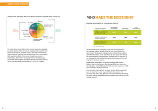 12 13
The chart above breaks down all the contact reported, to separate
out single stage contacts from those engaging with suppliers more
frequently during the purchase process. Over half of respondents
made contact at one stage only, whilst almost four in ten engaged
with suppliers multiple times during the purchase process.
Interestingly, where there was engagement at multiple stages,
this tended to be on-going throughout the entire purchase process,
rather than at a specific combination of 2 out of the 3 stages.
STAGE IN THE PROCESS
ANY PERSONAL
INVOLVEMENT MAIN DRIVER
SOLE
RESPONSIBILITY
Looking to understand
or define the need
Looking to understand
or define the need
Looking to understand
or define the need
40%
51%
49%
95%
92%
93%
80%
78%
77%
Base: all respondents (1,017)
PERSONAL INVOLVEMENT IN THE PURCHASE PROCESS
Those completing the survey had a high level of involvement in
the purchase process. Almost all had at least some influence on
each stage of the decision making process, and over three quarters
identified themselves as the main driver at each stage. Even though
the purchases being evaluated were relatively large, at least four in
ten respondents reported that they were solely responsible for each
stage of the purchase process.
Breaking the results down by country suggested that those in
Belgium had less involvement than average (88% were involved in
identifying the need, 76% helped identify potential suppliers and 79%
were involved in the final selection).
Unsurprisingly, the larger the purchase, the less likely respondents
were to report having sole responsibility for the decision. For
purchases over £50k / ¤50, 30% had sole responsibility for identifying
the need, 41% for identifying potential suppliers and 35% for the final
supplier selection.
ABOUT THE SURVEY
WHO MADE THE DECISIONS?
Only when looking
to define need
Only when
identifying suppliers
Final 2 stages
All 3 stages
First 2 stages
Not at all
Only when making
final selection
First and
third stages
Contact
at multiple
stages: 39%
Contact at
single stage
only 55%
POINTS IN THE PURCHASE PROCESS AT WHICH POTENTIAL SUPPLIERS WERE CONTACTED
 
