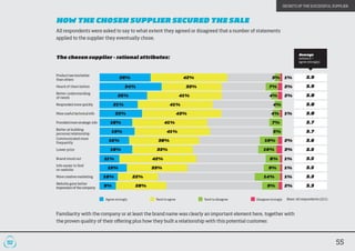Research reveals the facts behind B2B buyer purchase decisions