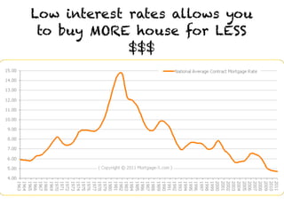 Low interest rates allows you
 to buy MORE house for LESS
             $$$
 