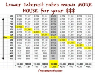 Lower interest rates mean MORE
      HOUSE for your $$$




           ✓mortgage calculator
 