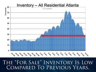 2012 SmartNumbers




The “For Sale” Inventory Is Low
 Compared To Previous Years.
 