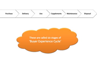 These are called six stages of<br />‘Buyer Experience Cycle’<br />