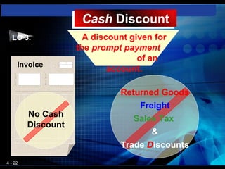 Cash Discount
                    Cash Discount
  LO 3.               A discount given for
                    the prompt payment
                                   of an
     Invoice
                            account.

                              Returned Goods
                                  Freight
         No Cash
                                 Sales Tax
         Discount
                                     &
                              Trade Discounts
4 - 22
 