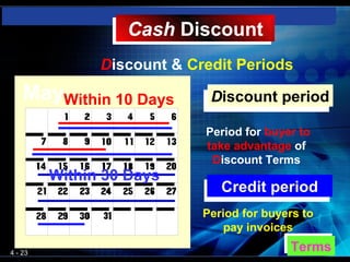 Cash Discount
                  Cash Discount
               Discount & Credit Periods
    MayWithin 10 Days       Discount period
                            Discount period
                            Period for buyer to
                            take advantage of
                             Discount Terms
         Within 30 Days
                              Credit period
                              Credit period
                            Period for buyers to
                                pay invoices

4 - 23
                                           Terms
                                           Terms
 