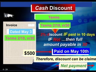 Cash Discount
                       Cash Discount
  LO 4.                      Terms
                             Terms

    Invoice              Terms 2/10, n/30
                         Terms 2/10, n/30
         Dated May 3
                          2% discount IF paid in 10 days
   Terms 2/10, n/30          IF Not …then full
                           amount payable in 30
                                   days May 10th
                $500            Paid on
                                Paidon May 10th
                       Therefore, discount can be claime
                       Therefore, discount can be claimed
                                     Net payment
                                     Net payment
4 - 24
 
