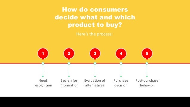 How do consumers decide what and which product to buy?