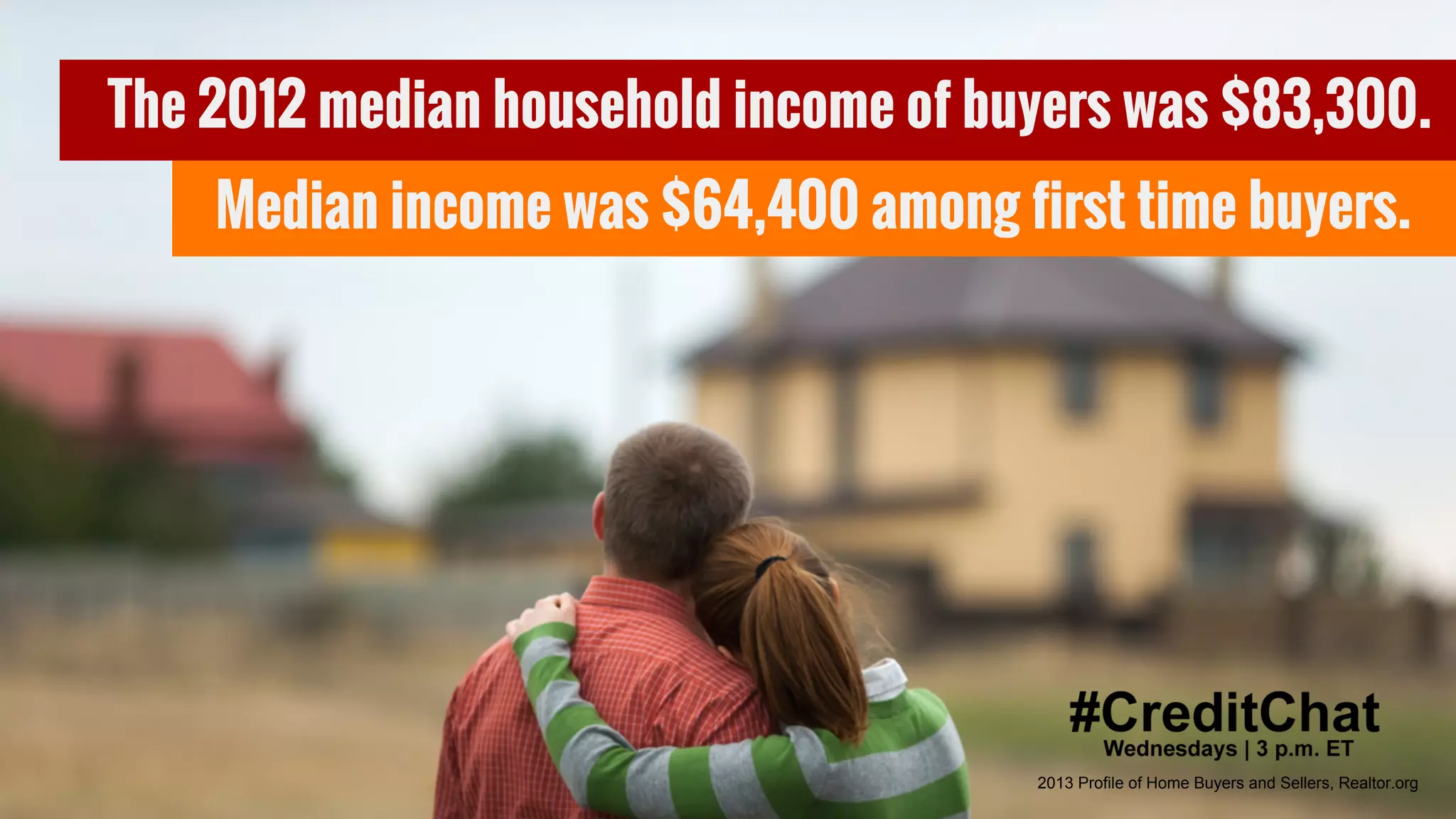 #CreditChat 2013 Profile of Home Buyers and Sellers, Realtor.org
The 2012 median household income of buyers was $83,300.
Median income was $64,400 among first time buyers.
 
