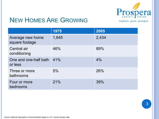 New Homes Are Growing3Source: National Association of Home Builders based on U.S. Census Bureau data