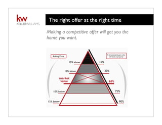The right offer at the right time
Making a competitive offer will get you the
home you want.
 