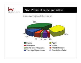 NAR Proﬁle of buyers and sellers
How buyers found their home
 