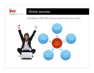 Online searches
According to NAR, 36% of buyers found their home online
Your
Search
 