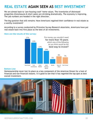 We are almost back to ‘pre-housing crash’ home values. The inventories of distressed
properties (foreclosures & short sales) are shrinking dramatically. The economy is improving.
The job numbers are headed in the right direction.
The big question that still remains: Have Americans regained their confidence in real estate as
a worthy investment?
According to a survey conducted by Princeton Survey Research Associates, Americans have put
real estate back into first place as the best of all investments.
Here are the results of the survey:
KEEPINGCURRENTMATTERS.COM 20
REAL ESTATE AGAIN SEEN AS BEST INVESTMENT
Bottom Line
Homeownership never lost its place as a key component of the American Dream for a host of
financial and non-financial reasons. It is good to see that it has regained the top spot as best
overall investment.
 