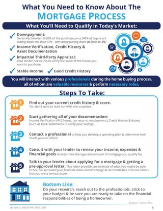 KEEPINGCURRENTMATTERS.COM
What You Need to Know About The
MORTGAGE PROCESS
Source: Freddie Mac
Bottom Line:
Do your research, reach out to the professionals, stick to
responsibilities of being a homeowner.
What You’ll Need to Qualify in Today’s Market:
You will interact with various professionals during the home buying process,
all of whom are valuable resources & perform necessary roles.
Downpayment:
Generally between 5-20% of the purchase price (40% of buyers are
putting down less than 10% - with many putting down as little as 3%)
Asset Documentation
Impartial Third-Party Appraisal:
Your lender needs this to verify the value of the house you
want to purchase.
Stable Income
Steps To Take:
You don’t want to start out with any surprises.
1
Contact a professional to help you develop a spending plan & determine how3
to determine the type and amount of mortgage you qualify for.
4
This letter provides an estimate of what you might be able
to borrow & demonstrates to home sellers
that you are a serious buyer.
5
2
8
 