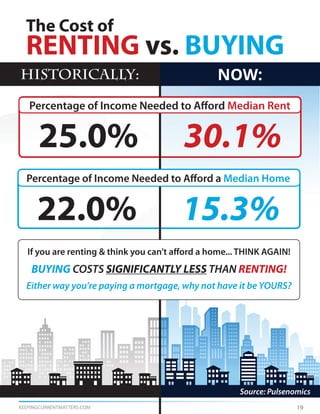 KEEPINGCURRENTMATTERS.COM
The Cost of
RENTING vs. BUYING
HISTORICALLY: NOW:
25.0% 30.1%
22.0% 15.3%
Percentage of Income Needed to Afford a Median Home
Percentage of Income Needed to Afford Median Rent
Source: Pulsenomics
If you are renting & think you can’t afford a home... THINK AGAIN!
BUYING COSTS SIGNIFICANTLY LESS THAN RENTING!
Either way you’re paying a mortgage, why not have it be YOURS?
19
 