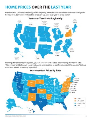 KEEPINGCURRENTMATTERS.COM 4
HOME PRICES OVER THE LAST YEAR
Year-over-Year Prices Regionally
Year-over-Year Prices By State
Every quarter, the Federal Housing Finance Agency (FHFA) reports on the Year-over-Year changes in
home prices. Below you will see that prices are up, year-over-year in every region.
Looking at the breakdown by state, you can see that each state is appreciating at different rates.
This is important to know if you are planning on relocating to a different area of the country. Waiting
to move may end up costing you more!
WEST SOUTH
CENTRAL
6.92%
EAST SOUTH
CENTRAL
4.88%
SOUTH
ATLANTIC
6.12%
MIDDLE
ATLANTIC
1.72%
NEW
ENGLAND
3.18%
EAST NORTH
CENTRAL
4.51%
WEST NORTH
CENTRAL
3.91%
MOUNTAIN
7.17%
PACIFIC
7.68%
USA Average
5.39%
> 8%
3.0% to 7.9%
0.0% to 2.9%
< 0.0%
VT (0.5%)
PA
NY
ME
DC (6.1%)
MD (0.3%)
DE (1.6%)
NJ (0.1%)
CT (1.5%)
RI (3.4%)
MA (3.6%)
NH (3.3%)
WA
OR
MT
ID
CA
NV 5.4%
6.8%
8.1%
6.4%
2.7%
6.1%
7.4%
10.5%
8.0%
8.8%
2.5%
4.3%
3.5% 7.5%
9.5%
5.8%
2.4%
3.6%
4.0%
2.8%
6.0%
2.8%
3.7%
UT
AZ
AK
10.6%
CO
WV
NM
WY
6.2%
ND
SD
NE
KS
OK
TX
AR
MO
IA
MN
WI
IL IN
KY
TN NC
SC
HI
OH
MI
VA
LA
MS AL GA
FL
4.0%
3.5%
4.0%
5.5%
3.8%
3.8%
2.7%
5.7%
3.8%
6.4%
7.0%
2.1%
2.3%
4.8%
8.0%
1.8%
9.7%
 