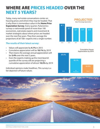 KEEPINGCURRENTMATTERS.COM
Today, many real estate conversations center on
housing prices and where they may be headed. That
is why there is tremendous value in the Home Price
Expectation Survey. Every quarter, Pulsenomics
surveys a nationwide panel of more than 100
economists, real estate experts and investment &
market strategists about where prices are headed
over the next five years. They then average the
projections of all 100+ experts into a single number.
The results of their latest survey:
• Values will appreciate by 4.1% in 2015
• Cumulative appreciation will be 18.1% by 2019
• That means the average annual appreciation will
be 3.4% over the next 5 years.
• Even the experts making up the most bearish
quartile of the survey still are projecting a
cumulative appreciation of almost 10.5% by 2019
Individual opinions make headlines. This survey is a
fair depiction of future values.
WHERE ARE PRICES HEADED OVER THE
NEXT 5 YEARS?
5
 