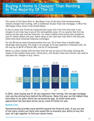 The results of the latest Rent vs. Buy Report from Trulia show that homeownership
remains cheaper than renting, with a traditional 30-year fixed rate mortgage, in 98 of the
100 largest metro areas in the United States.
In the six years that Trulia has conducted this study, this is the first time that it was
cheaper to rent than buy in any of the metropolitan areas. It’s no surprise that the two
metros are San Jose and San Francisco, CA, where median home prices have jumped to
over $1 million dollars this year. Home values in San Jose have risen 29% in the last year,
while rents have remained relatively unchanged.
For the 98 metros where homeownership wins out, 97 of them show a double-digit
advantage when buying. The range is an average of 2% less expensive in Honolulu (HI), all
the way up to 48.9% in Detroit (MI), and 26.3% nationwide!
Below is a chart created with the data from the last six years of the study, showing the
impact of the median home price, rental price, and 30-year fixed rate interest rate used to
calculate the ‘cheaper to buy’ metric.
In 2016, when buying was 41.3% less expensive than renting, the average mortgage
rate was the driving force behind the difference. Rates this year are the highest they
have been in six years which has narrowed the gap, all while home price
appreciation has also been driven up by a lack of homes for sale.
Bottom Line
Homeownership provides many benefits beyond the financial ones. If you are one
of the many renters out there who would like to evaluate your ability to buy this
year, let’s get together to find your dream home.
10
Buying A Home Is Cheaper Than Renting 
In The Majority Of The US
 