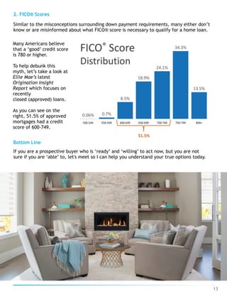 2. FICO® Scores
Similar to the misconceptions surrounding down payment requirements, many either don’t
know or are misinformed about what FICO® score is necessary to qualify for a home loan.
UPDATE
13
Many Americans believe
that a ‘good’ credit score
is 780 or higher.
To help debunk this
myth, let’s take a look at
Ellie Mae’s latest
Origination Insight
Report which focuses on
recently 
closed (approved) loans.
As you can see on the
right, 51.5% of approved
mortgages had a credit
score of 600-749.
Bottom Line
If you are a prospective buyer who is ‘ready’ and ‘willing’ to act now, but you are not
sure if you are ‘able’ to, let's meet so I can help you understand your true options today.
 