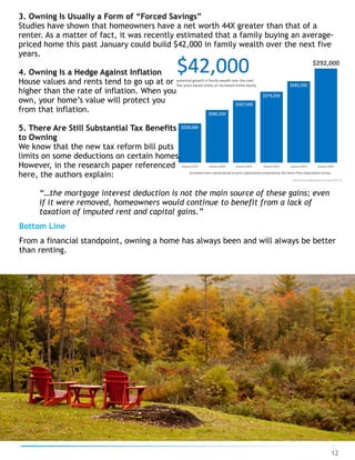 3. Owning Is Usually a Form of “Forced Savings”
Studies have shown that homeowners have a net worth 44X greater than that of a
renter. As a matter of fact, it was recently estimated that a family buying an average-
priced home this past January could build $42,000 in family wealth over the next five
years.
4. Owning Is a Hedge Against Inflation
House values and rents tend to go up at or  
higher than the rate of inflation. When you  
own, your home’s value will protect you  
from that inflation.
5. There Are Still Substantial Tax Benefits
to Owning
We know that the new tax reform bill puts  
limits on some deductions on certain homes.  
However, in the research paper referenced  
here, the authors explain:
“…the mortgage interest deduction is not the main source of these gains; even
if it were removed, homeowners would continue to benefit from a lack of
taxation of imputed rent and capital gains.”
Bottom Line
From a financial standpoint, owning a home has always been and will always be better  
than renting.
12
 