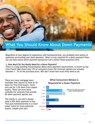 Regardless of your degree of experience with homeownership, you probably have plenty of
questions surrounding your down payment. What is truly required for a down payment? How
can you best source down payment assistance? Let’s answer those questions here.
1. How Much Do You Really Need for a Down Payment?
There is a long-standing misconception about down payment requirements. A recent survey
from Fannie Mae shows only 17% of consumers know the minimum options are actually
between 1 – 5% of the purchase price. 40% don’t know how much they need at all.
16
What You Should Know About Down Payments
There are many mortgage loans
available that require as little as 3%
down for first-time buyers. Some
only ask for 3.5% down from repeat
buyers. There are even loans
available for veterans that provide
0% down payment options too.
The reality is, you don’t always
need a 20% down payment to buy.
That puts homeownership in a much
closer reach for many potential
buyers, maybe even you!
 