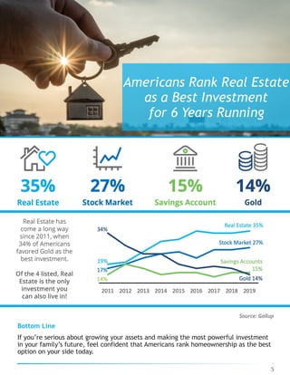 Bottom Line
If you’re serious about growing your assets and making the most powerful investment
in your family’s future, feel confident that Americans rank homeownership as the best
option on your side today.
5
Americans Rank Real Estate
as a Best Investment  
for 6 Years Running
 