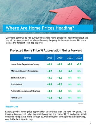 Questions continue to rise surrounding where home prices will head throughout the
rest of this year, as well as where they...