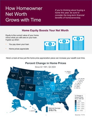 How Homeowner
Net Worth
Grows with Time
9
Home Equity Boosts Your Net Worth
Equity is the current value of your home
minus what you still owe on your loan.
It goes up when:
• You pay down your loan
• Home prices appreciate
Here’s a look at how just the home price appreciation piece can increase your wealth over time.
Percent Change in Home Prices
Since Q1 1991, Q2 2024
Source: FHFA
If you’re thinking about buying a
home this year, be sure to
consider the long-term financial
benefits of homeownership.
 