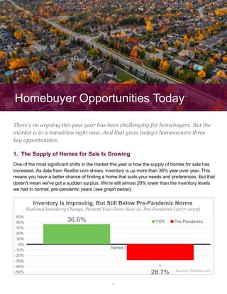 Series1
-50%
-40%
-30%
-20%
-10%
0%
10%
20%
30%
40%
50%
36.6%
-
28.7%
YOY Pre-Pandemic
There’s no arguing this past year has been challenging for homebuyers. But the
market is in a transition right now. And that gives today’s homeowners three
key opportunities.
Homebuyer Opportunities Today
1. The Supply of Homes for Sale Is Growing
One of the most significant shifts in the market this year is how the supply of homes for sale has
increased. As data from Realtor.com shows, inventory is up more than 36% year over year. This
means you have a better chance of finding a home that suits your needs and preferences. But that
doesn't mean we've got a sudden surplus. We’re still almost 29% lower than the inventory levels
we had in normal, pre-pandemic years (see graph below):
Source: Realtor.com
Inventory Is Improving, But Still Below Pre-Pandemic Norms
National Inventory Change, Percent Year-Over-Year vs. Pre-Pandemic (2017–2019)
4
 