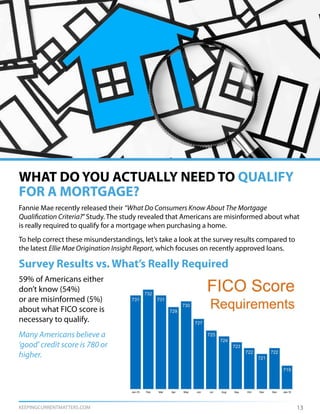 KEEPINGCURRENTMATTERS.COM
WHAT DO YOU ACTUALLY NEED TO QUALIFY
FOR A MORTGAGE?
13
Fannie Mae recently released their “What Do Consumers Know About The Mortgage
Qualification Criteria?”Study. The study revealed that Americans are misinformed about what
is really required to qualify for a mortgage when purchasing a home.
To help correct these misunderstandings, let’s take a look at the survey results compared to
the latest Ellie Mae Origination Insight Report, which focuses on recently approved loans.
59% of Americans either
don’t know (54%)
or are misinformed (5%)
about what FICO score is
necessary to qualify.
Many Americans believe a
‘good’ credit score is 780 or
higher.
Survey Results vs. What’s Really Required
 