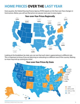 KEEPINGCURRENTMATTERS.COM 5
HOME PRICES OVER THE LAST YEAR
Year-over-Year Prices Regionally
Year-over-Year Prices By State
Every quarter, the Federal Housing Finance Agency (FHFA) reports on the Year-over-Year changes in
home prices. Below, you will see that prices are up year-over-year in every region.
Looking at the breakdown by state, you can see that each state is appreciating at a different rate.
This is important to know if you are planning on relocating to a different area of the country. Waiting
to move may end up costing you more!
WEST SOUTH
CENTRAL
6.54%
EAST SOUTH
CENTRAL
4.85%
SOUTH
ATLANTIC
6.62%
MIDDLE
ATLANTIC
2.69%
NEW
ENGLAND
3.51%
EAST NORTH
CENTRAL
4.32%
WEST NORTH
CENTRAL
5.07%
MOUNTAIN
8.53%
PACIFIC
7.97%
USA Average
5.76%
> 8%
3.0% to 7.9%
0.0% to 2.9%
< 0.0%
VT (3.7%)
PA
NY
ME
DC (3.0%)
MD (2.7%)
DE (4.3%)
NJ (2.1%)
CT (0.1%)
RI (4.7%)
MA (4.3%)
NH (4.7%)
WA
OR
MT
ID
CA
NV 8.0%
8.7%
7.6%
5.5%
1.7%
10.7%
7.1%
12.7%
10.6%
10.7%
1.1%
5.3%
5.2% 6.5%
8.2%
2.7%
5.0%
4.4%
5.2%
3.6%
4.6%
2.9%
3.5%
UT
AZ
AK
10.9%
CO
WV
NM
WY
4.0%
ND
SD
NE
KS
OK
TX
AR
MO
IA
MN
WI
IL IN
KY
TN NC
SC
HI
OH
MI
VA
LA
MS AL GA
FL
5.9%
2.7%
3.6%
0.9%
4.0%
5.2%
6.7%
7.5%
4.6%
5.4%
6.1%
3.1%
2.7%
6.6%
7.5%
2.6%
9.4%
 