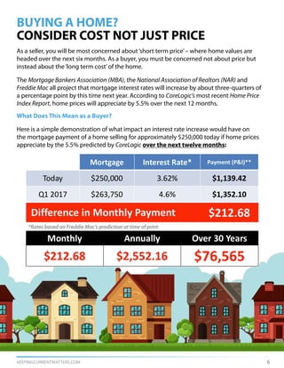 KEEPINGCURRENTMATTERS.COM
BUYING A HOME?
CONSIDER COST NOT JUST PRICE
As a seller, you will be most concerned about‘short term price’– where home values are
headed over the next six months. As a buyer, you must be concerned not about price but
instead about the‘long term cost’of the home.
The Mortgage Bankers Association (MBA), the National Association of Realtors (NAR) and
Freddie Mac all project that mortgage interest rates will increase by about three-quarters of
a percentage point by this time next year. According to CoreLogic’s most recent Home Price
Index Report, home prices will appreciate by 5.5% over the next 12 months.
What Does This Mean as a Buyer?
Here is a simple demonstration of what impact an interest rate increase would have on
the mortgage payment of a home selling for approximately $250,000 today if home prices
appreciate by the 5.5% predicted by CoreLogic over the next twelve months:
*Rates based on Freddie Mac’s prediction at time of print
6
 