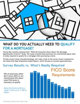 59% of Americans either
don’t know (54%) or are
misinformed (5%) about
what FICO score is
necessary to qualify.
!
Many Americans believe a
‘good’ credit score is 780 or
higher.
KEEPINGCURRENTMATTERS.COM 13
WHAT DO YOU ACTUALLY NEED TO QUALIFY
FOR A MORTGAGE?
Fannie Mae recently released their “What Do Consumers Know About The Mortgage
Qualification Criteria?” Study. The study revealed that Americans are misinformed about what
is really required to qualify for a mortgage when purchasing a home. 
To help correct these misunderstandings, let’s take a look at the survey results compared to
the latest Ellie Mae Origination Insight Report, which focuses on recently approved loans.
Survey Results vs. What’s Really Required
 