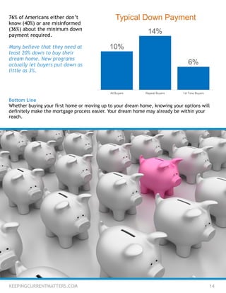KEEPINGCURRENTMATTERS.COM 14
Bottom Line
Whether buying your first home or moving up to your dream home, knowing your options will
definitely make the mortgage process easier. Your dream home may already be within your
reach.
76% of Americans either don’t
know (40%) or are misinformed
(36%) about the minimum down
payment required.
!
Many believe that they need at
least 20% down to buy their
dream home. New programs
actually let buyers put down as
little as 3%.
 