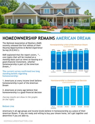 The National Association of Realtors (NAR)
recently released the first edition of their
Housing Opportunities & Market Experience
Survey (H.O.M.E.).
!
NAR explained that the report covers, “…
core topics that will be tracked on a
monthly basis such as views on housing as a
good financial investment, whether
homeownership is part of the American
Dream…”
!
The current survey confirmed two long
standing beliefs regarding
homeownership:
!
1. Americans at every income level believe
homeownership is part of the American
Dream
!
2. Americans at every age believe that
homeownership is a good financial decision
!
(Survey results are show in the graphs
on the right)
HOMEOWNERSHIP REMAINS AMERICAN DREAM
Bottom Line
!
Americans in all age groups and income levels believe in homeownership as a piece of their
American Dream. If you are ready and willing to buy your dream home, let’s get together and
determine if you are able to.
KEEPINGCURRENTMATTERS.COM 4
 